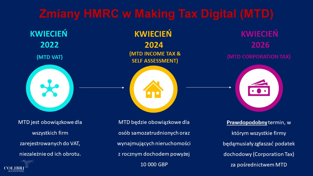 Making Tax Digital – co nas czeka w przyszłości